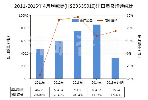 2011-2015年4月胞嘧啶(HS29335910)出口量及增速統(tǒng)計